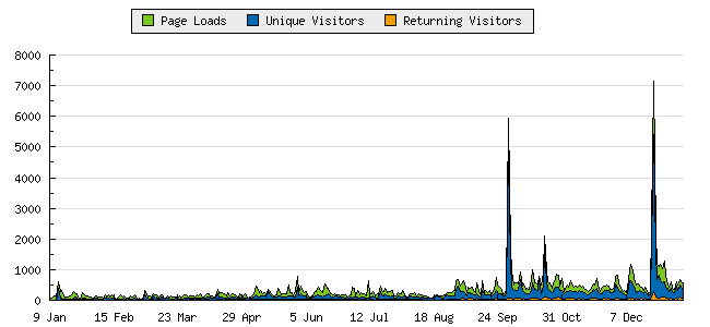 Evolución de las visitas