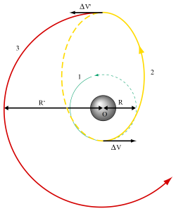 orbita-tranferencia-hohmann