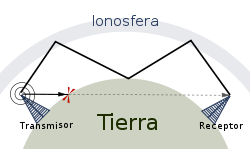 250px-Propagación_por_onda_ionosférica.svg