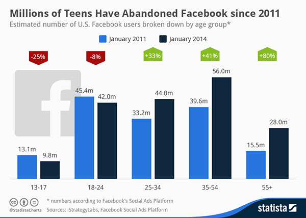 chartoftheday_1789_Facebook_s_teenager_problem_n